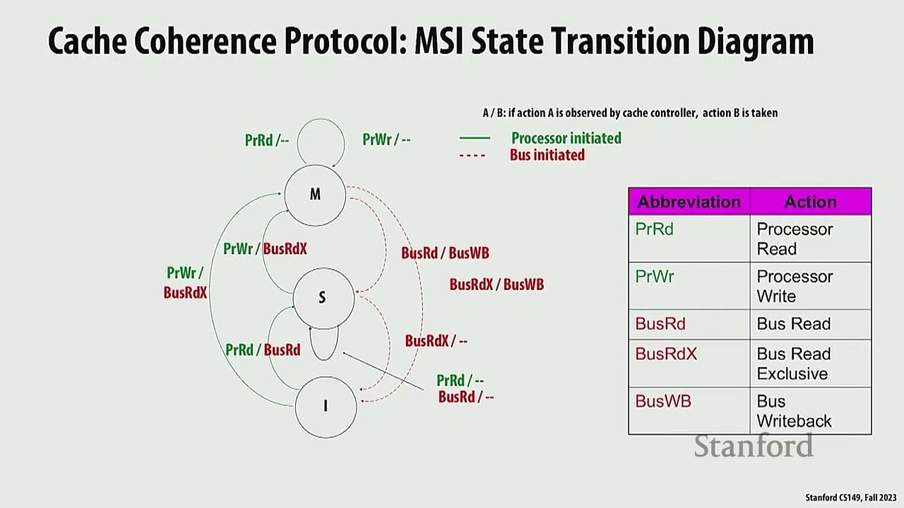 Stanford CS149 I Parallel Computing I 2023 I Lecture 12 - Memory Consistency