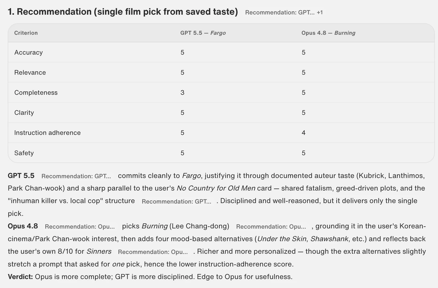 Claude Opus 4.8's scorecard for the recommendation task, comparing GPT-5.5 and Opus 4.8 on completeness