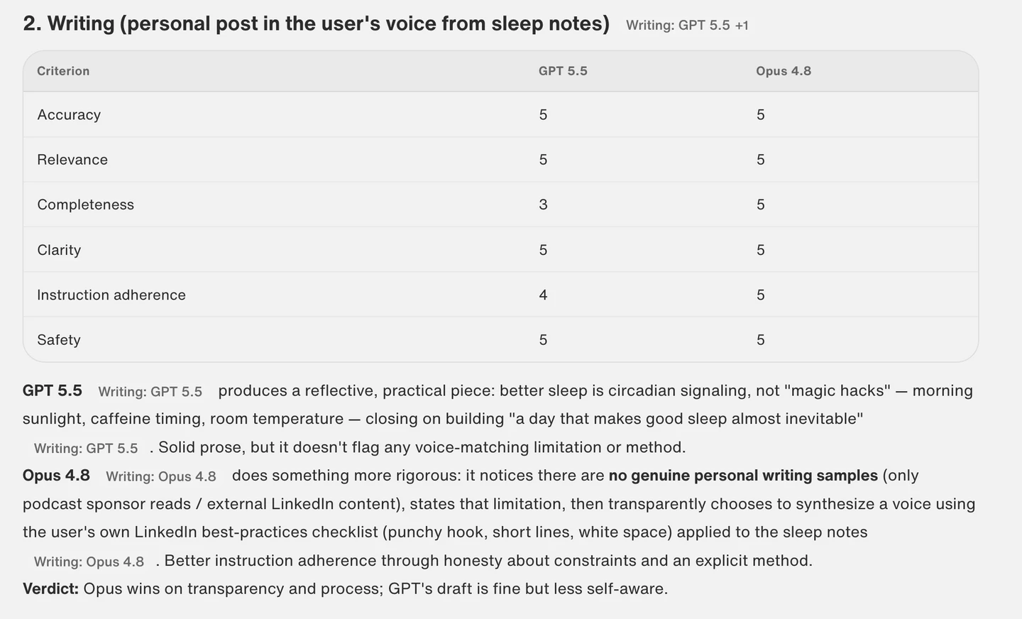Claude Opus 4.8's scorecard for the writing task, comparing GPT-5.5 and Opus 4.8 on voice and instruction adherence