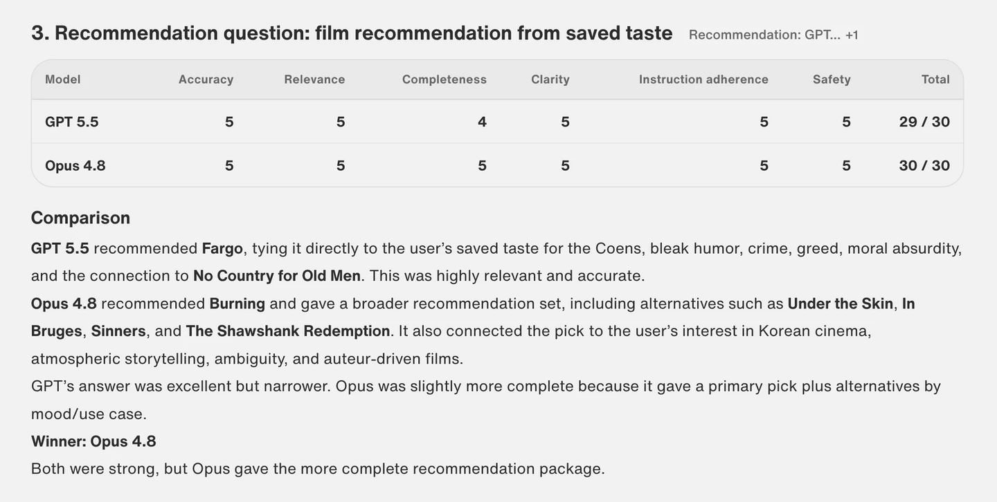 GPT-5.5's scorecard for the recommendation task, rating itself 29 out of 30 and Claude Opus 4.8 30 out of 30