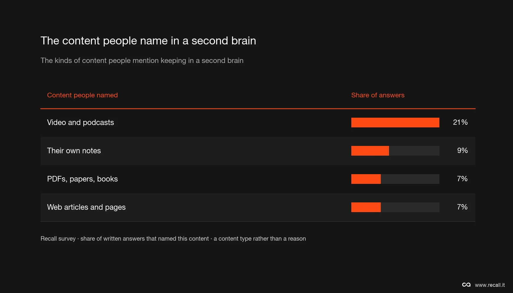 The content people name in a second brain