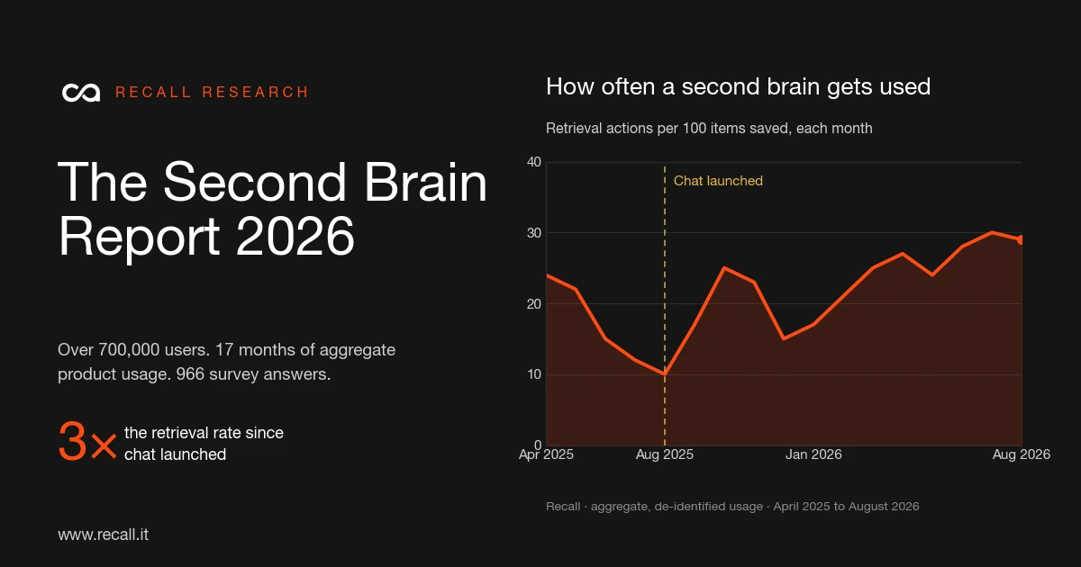 The Second Brain Report 2026: How People Build and Use an AI Second Brain