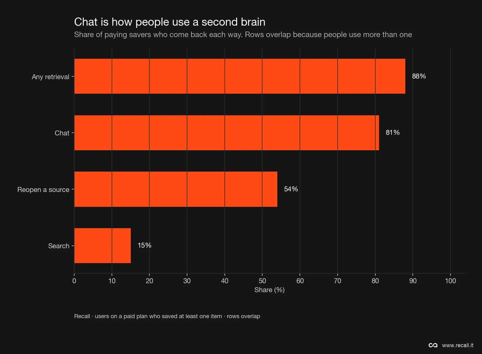 Chat is how people use a second brain