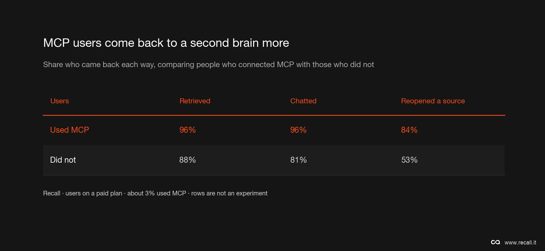 People who connect an outside assistant come back to a second brain more