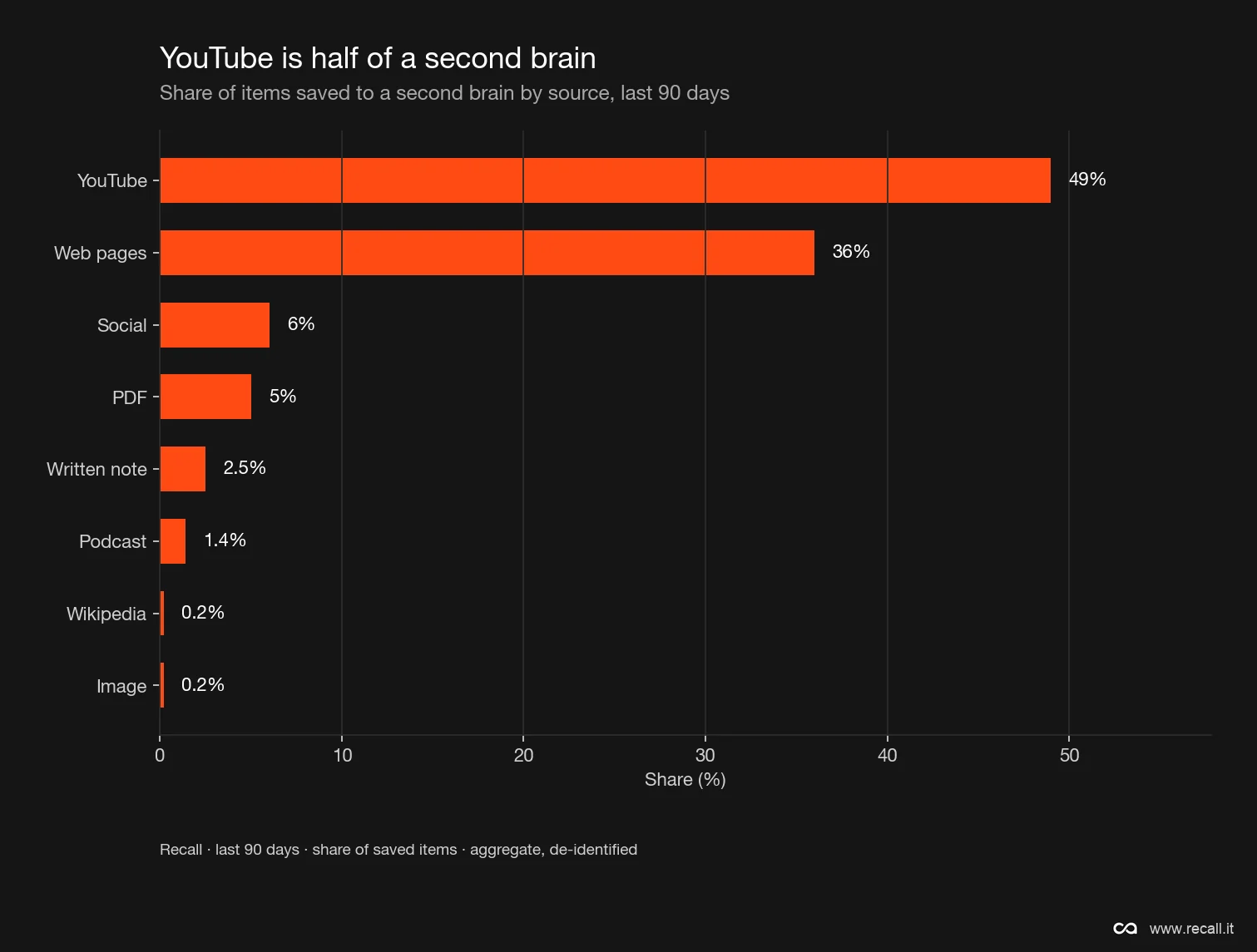 YouTube is half of a second brain