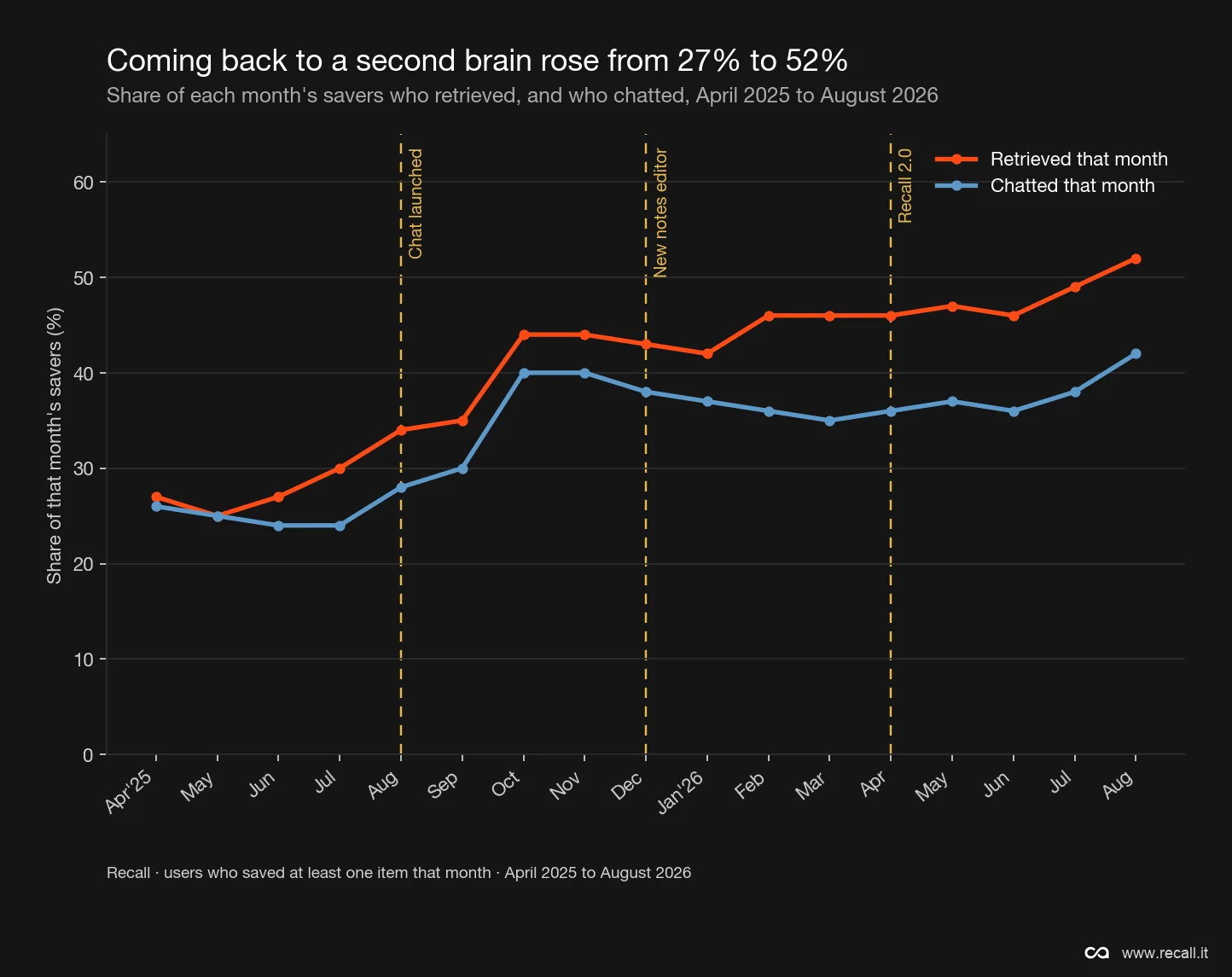 Coming back to a second brain rose from 27% to 52%
