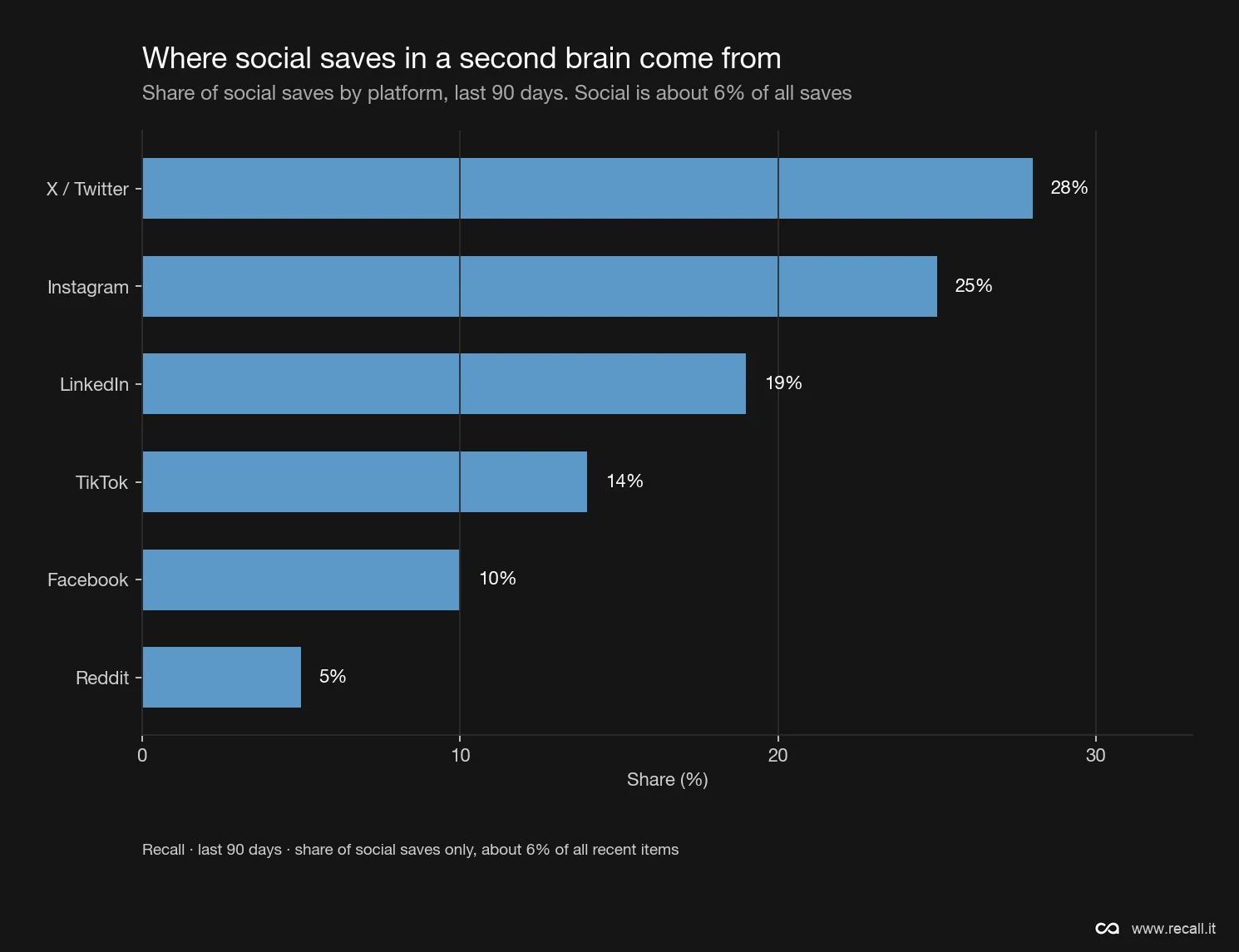 Where social saves in a second brain come from