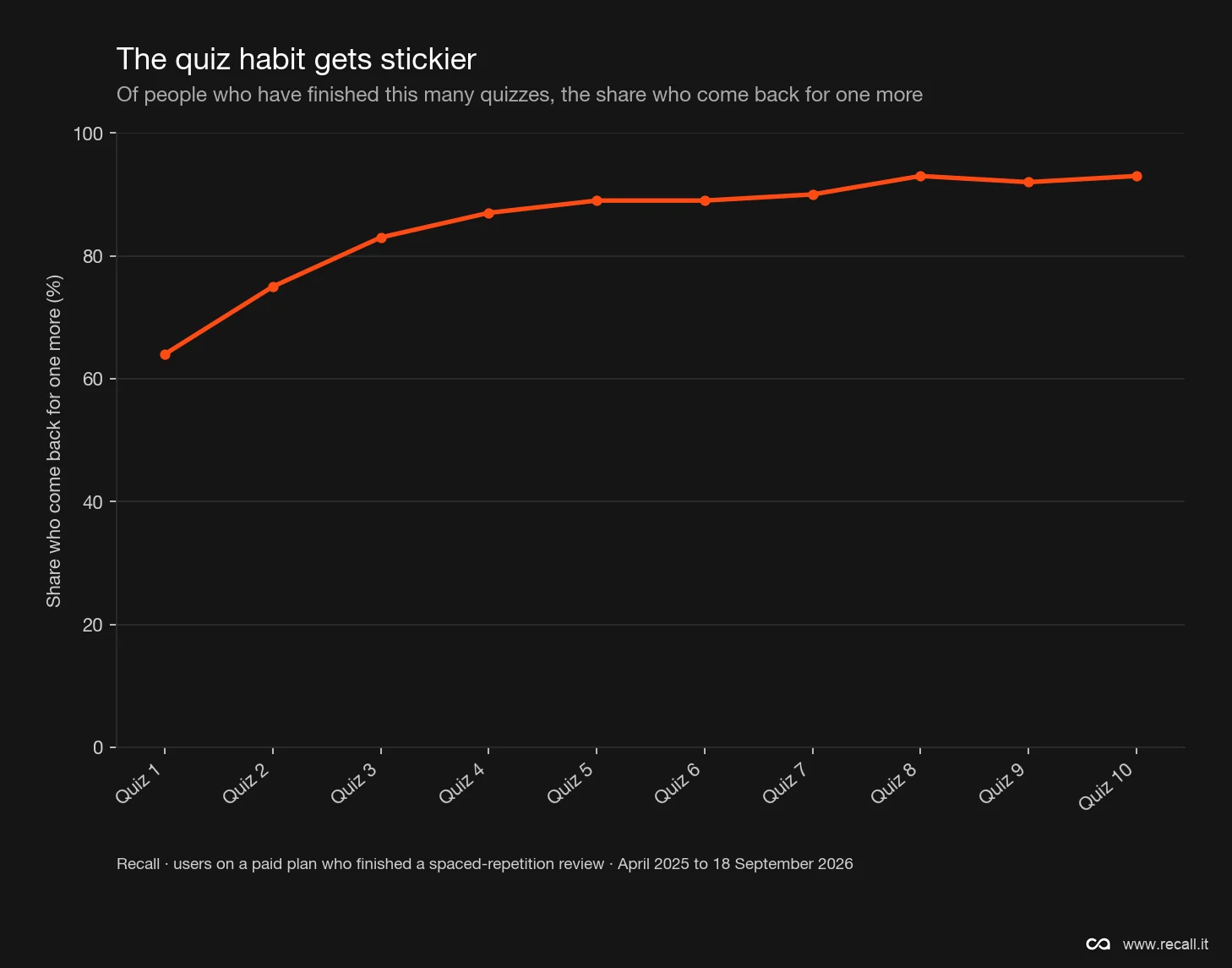 The quiz habit gets stickier