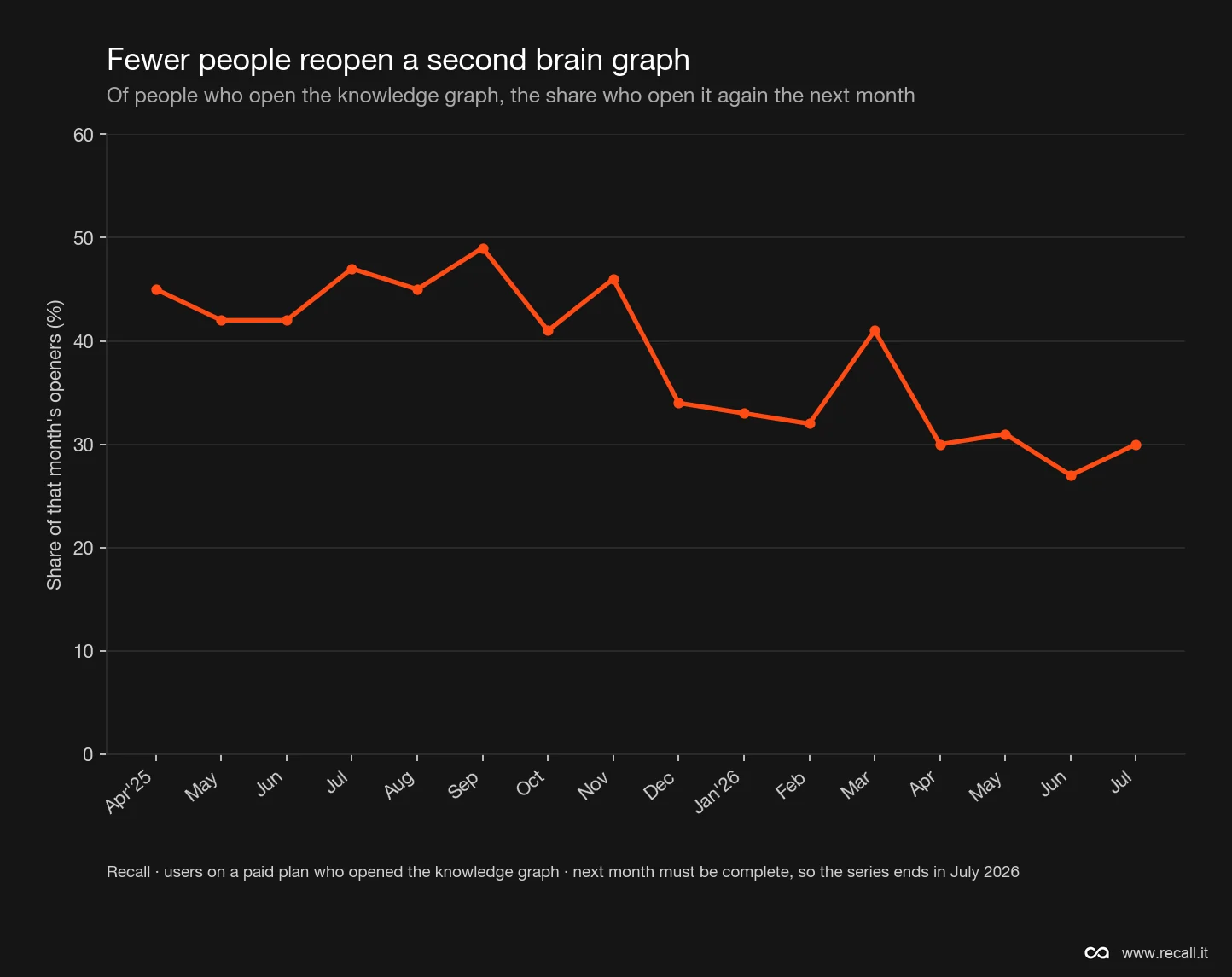 Fewer people reopen the map of a second brain