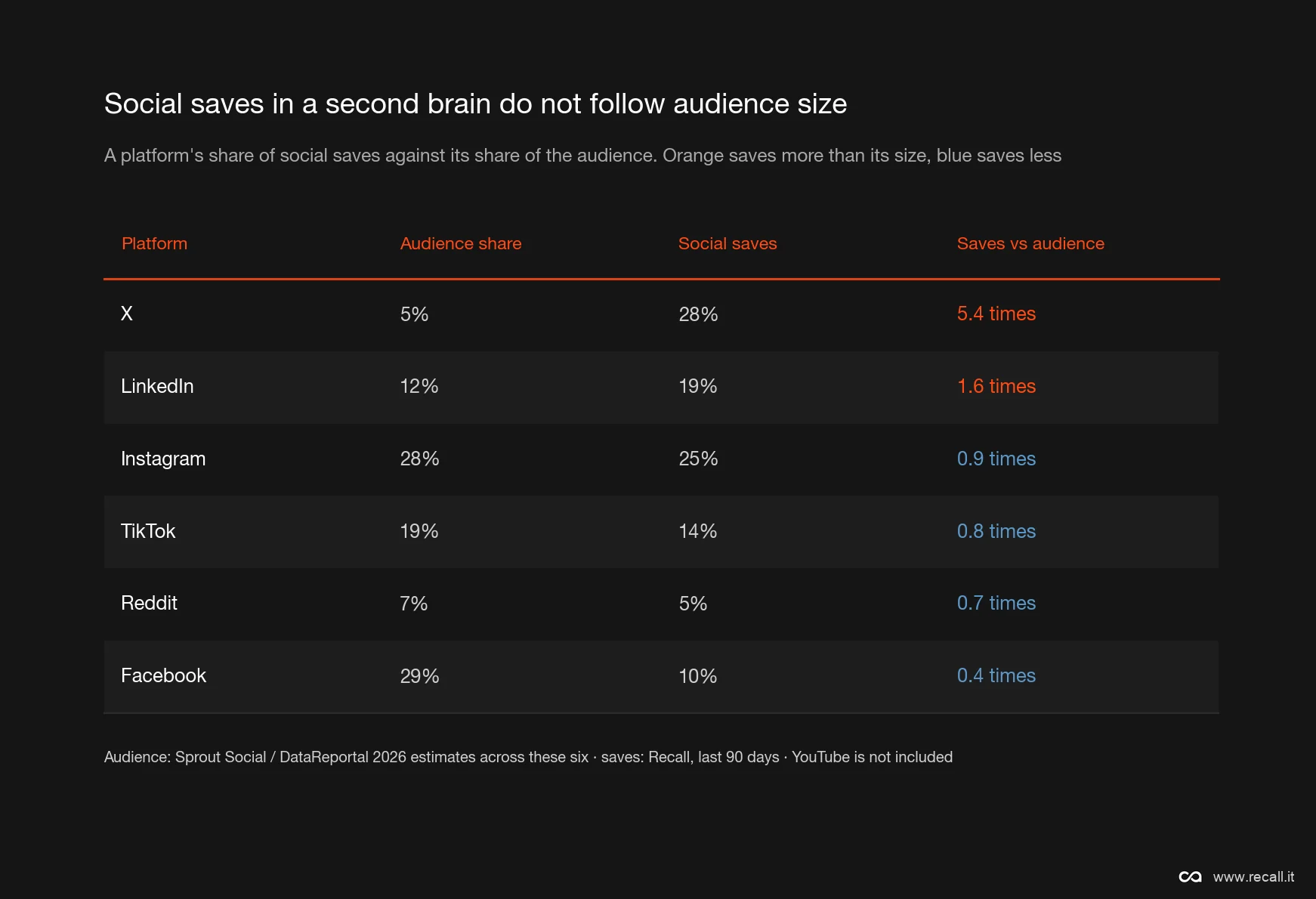 Social saves in a second brain do not follow audience size