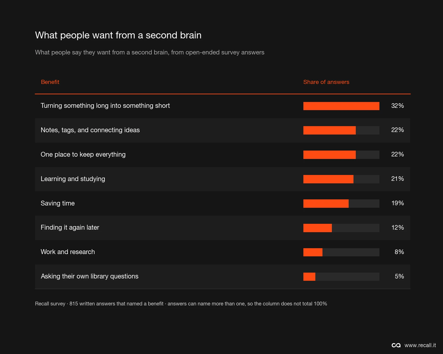 What people want from a second brain