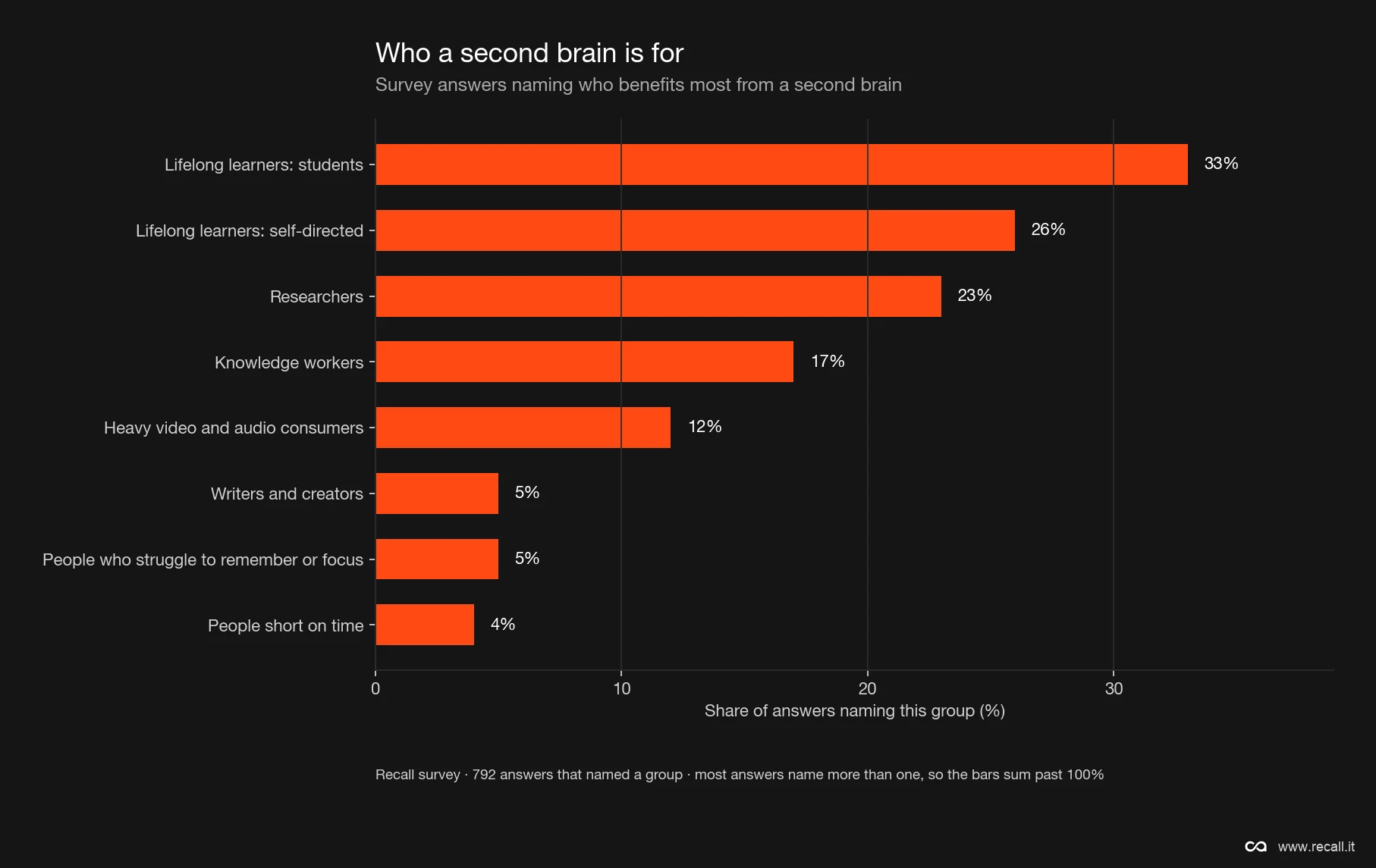 Who a second brain is for