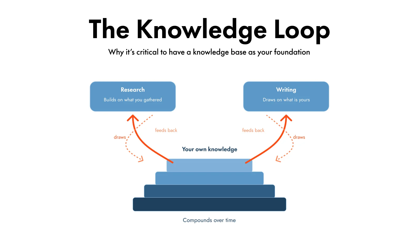 The knowledge loop: research and writing both draw from and feed back into your own knowledge base, compounding over time