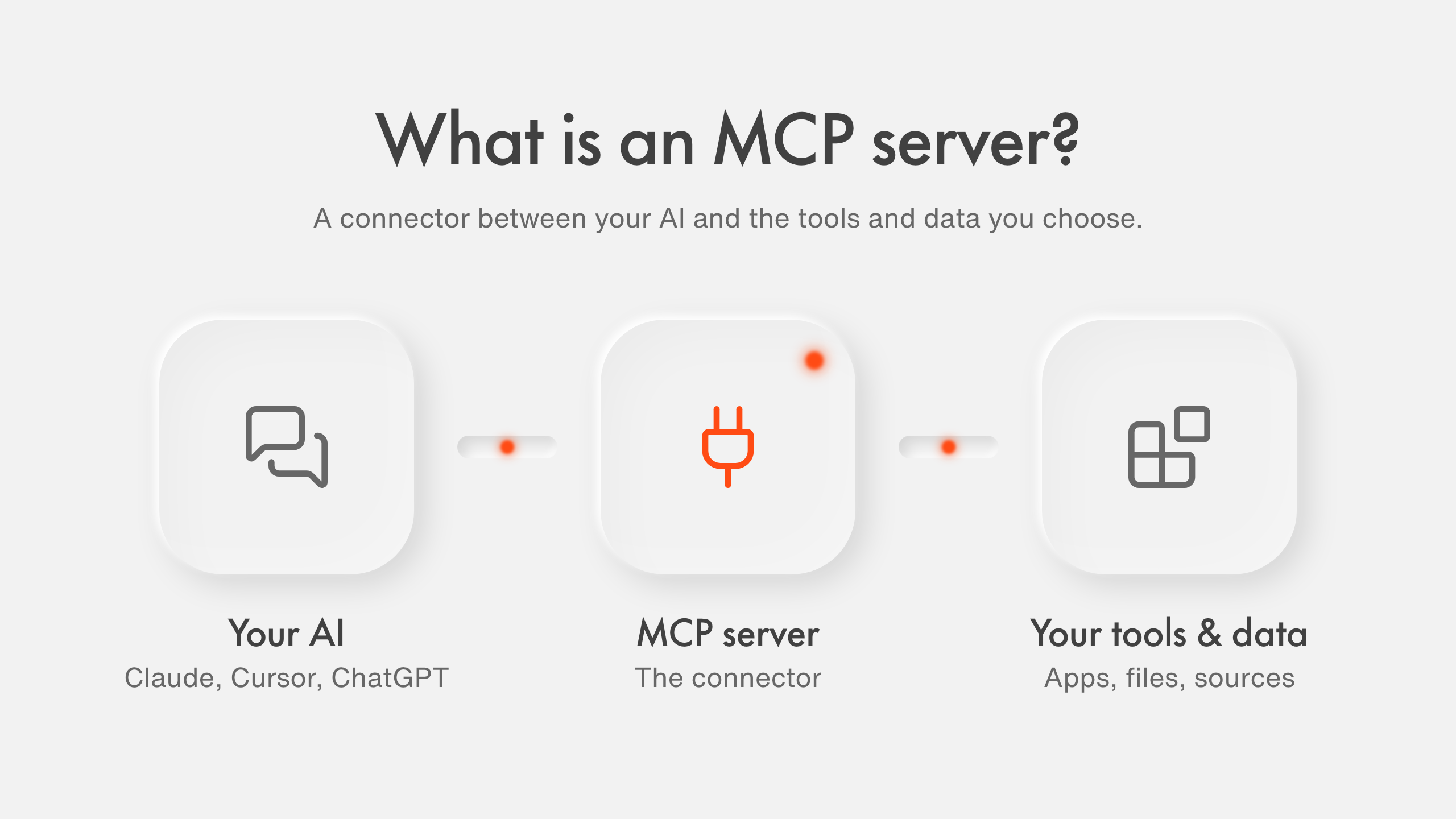 What is an MCP server: you ask an AI client, the client uses an MCP server to reach your tools and data
